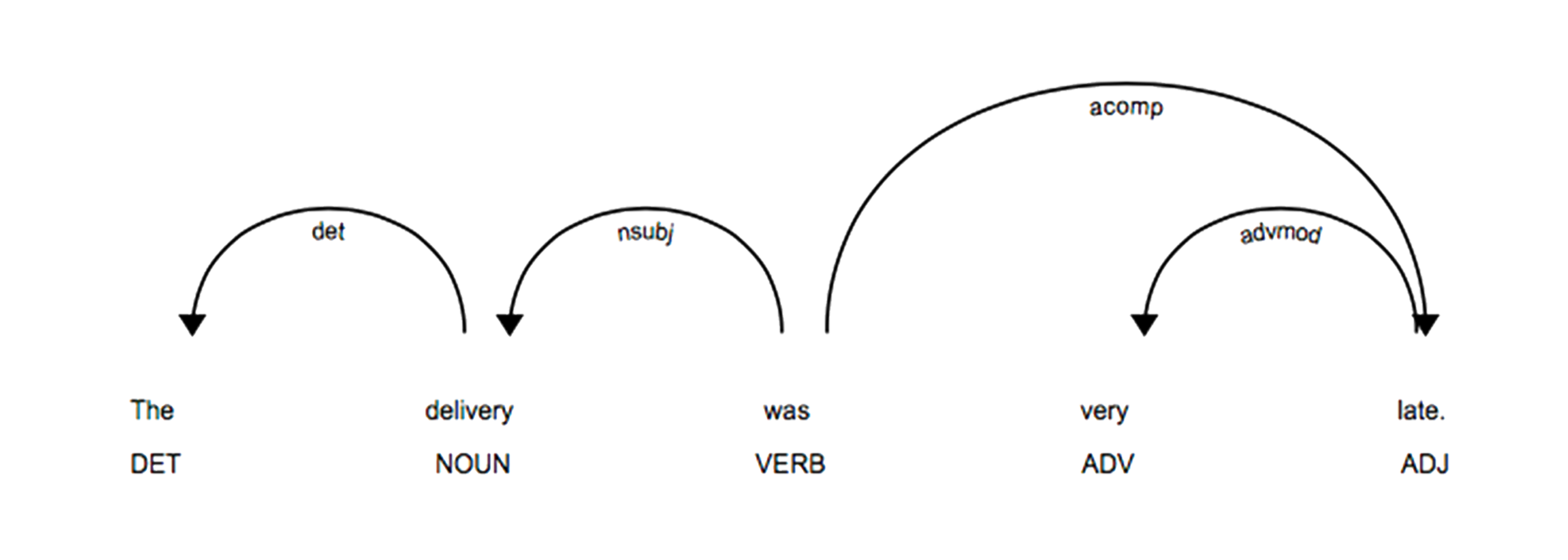 Aspect Extraction and Opinion Analysis